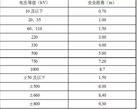 高壓電安全距離法規|電氣作業安全指引